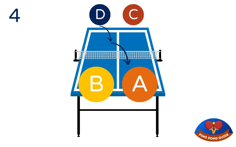 Table Tennis Doubles Rules Serve, Right Order and More Ping Pong Guide